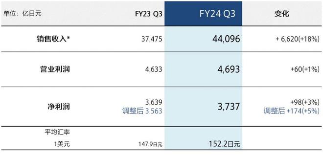 艾莉奥斯芳香护手霜、索尼公布 2024 财年第三季度业绩j9九游会真人游戏第一今日消费资讯：Aesop 推出全新(图3)