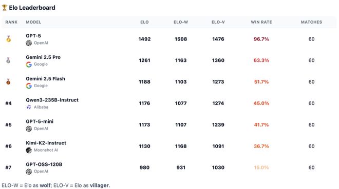 一战封神！七大LLM狂飙演技人类玩家看完沉默j9九游会网址是什么GPT-5冷酷操盘狼人杀(图7)