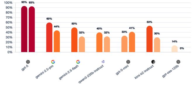 一战封神!七大LLM狂飙演技人类玩家看完沉默j9九游会网址是什么GPT-5冷酷操盘狼人杀(图9) 一战封神!七大LLM狂飙演技人类玩家看完沉默j9九游会网址是什么GPT-5冷酷操盘狼人杀(图9)