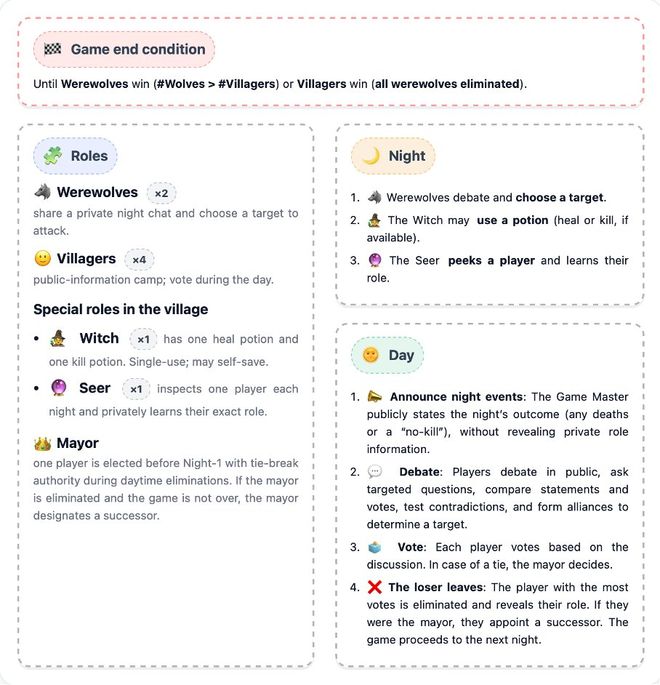 一战封神!七大LLM狂飙演技人类玩家看完沉默j9九游会网址是什么GPT-5冷酷操盘狼人杀(图3) 一战封神!七大LLM狂飙演技人类玩家看完沉默j9九游会网址是什么GPT-5冷酷操盘狼人杀(图3)