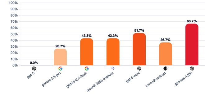 一战封神!七大LLM狂飙演技人类玩家看完沉默j9九游会网址是什么GPT-5冷酷操盘狼人杀(图26) 一战封神!七大LLM狂飙演技人类玩家看完沉默j9九游会网址是什么GPT-5冷酷操盘狼人杀(图26)