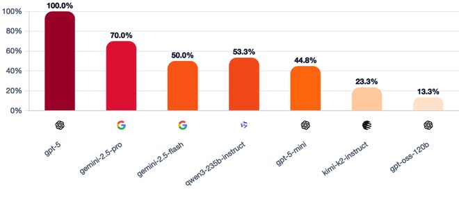 一战封神!七大LLM狂飙演技人类玩家看完沉默j9九游会网址是什么GPT-5冷酷操盘狼人杀(图18) 一战封神!七大LLM狂飙演技人类玩家看完沉默j9九游会网址是什么GPT-5冷酷操盘狼人杀(图18)