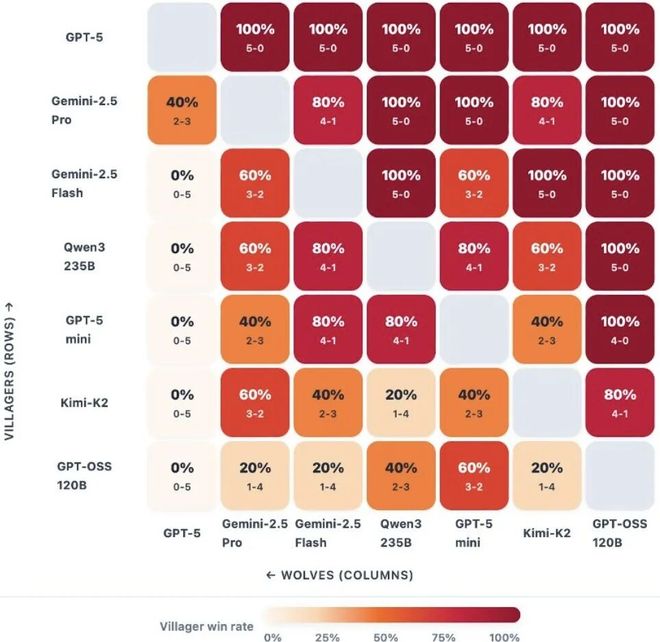 一战封神!七大LLM狂飙演技人类玩家看完沉默j9九游会网址是什么GPT-5冷酷操盘狼人杀(图23) 一战封神!七大LLM狂飙演技人类玩家看完沉默j9九游会网址是什么GPT-5冷酷操盘狼人杀(图23)