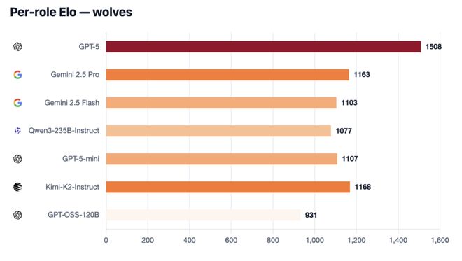 一战封神!七大LLM狂飙演技人类玩家看完沉默j9九游会网址是什么GPT-5冷酷操盘狼人杀(图29) 一战封神!七大LLM狂飙演技人类玩家看完沉默j9九游会网址是什么GPT-5冷酷操盘狼人杀(图29)
