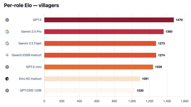 一战封神!七大LLM狂飙演技人类玩家看完沉默j9九游会网址是什么GPT-5冷酷操盘狼人杀(图20) 一战封神!七大LLM狂飙演技人类玩家看完沉默j9九游会网址是什么GPT-5冷酷操盘狼人杀(图20)